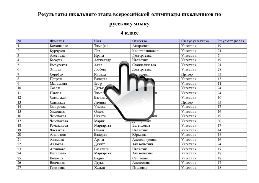 Результаты школьного этапа всероссийской олимпиады школьников по русскому языку 