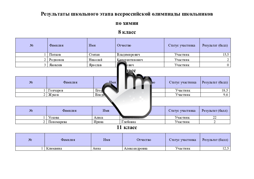 Результаты школьного этапа всероссийской олимпиады школьников по химии 