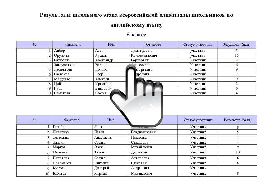 Результаты школьного этапа всероссийской олимпиады школьников по английскому языку 
