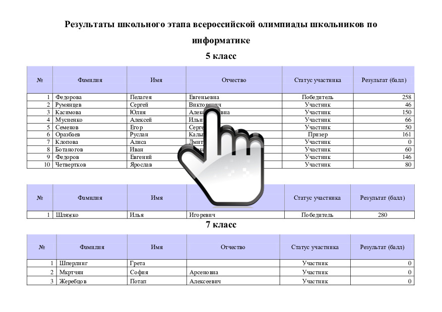 Результаты школьного этапа всероссийской олимпиады школьников по информатике 